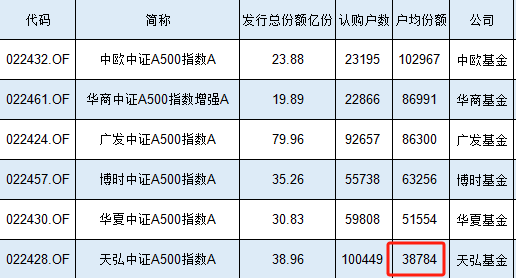 10万人买了39亿元，天弘中证A500指数基金户均认购3.88万元同类最低，认购户数同类最高-第1张图片-特色小吃做法