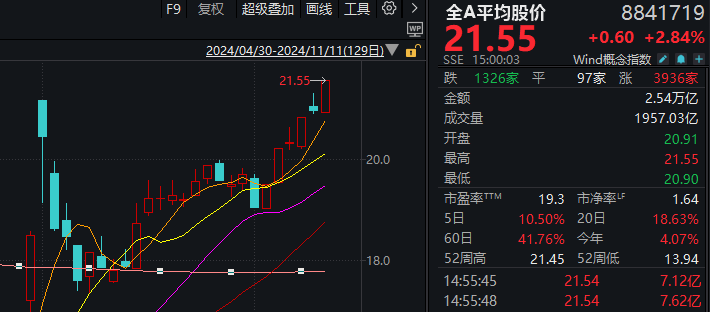 A股迎来里程碑时刻！科技打头阵，就是这么牛-第1张图片-特色小吃做法