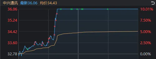 A股迎来里程碑时刻！科技打头阵，就是这么牛-第3张图片-特色小吃做法