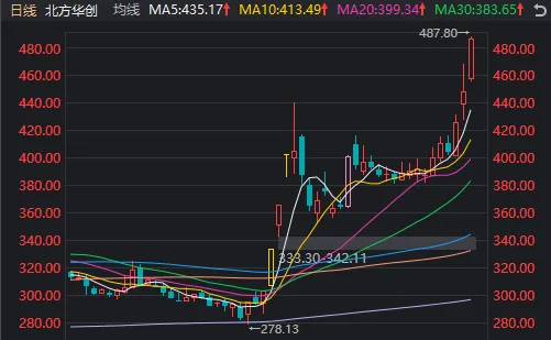 A股迎来里程碑时刻！科技打头阵，就是这么牛-第4张图片-特色小吃做法