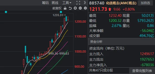 A股迎来里程碑时刻！科技打头阵，就是这么牛-第5张图片-特色小吃做法