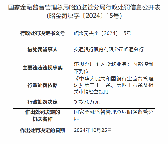 交通银行昭通分行被罚70万元：因违规办理个人贷款业务 内部控制不到位-第1张图片-特色小吃做法