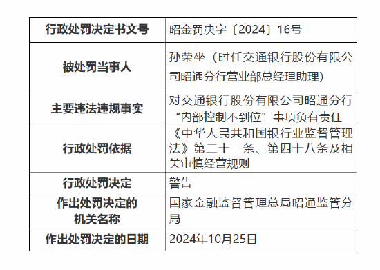 交通银行昭通分行被罚70万元：因违规办理个人贷款业务 内部控制不到位-第2张图片-特色小吃做法