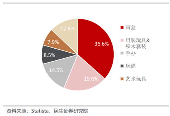 娃娃玩具卖上万？原价59元盲盒升值到千元？拿捏年轻人的潮玩市场规模将达千亿！一文读懂潮流玩具消费新趋势-第1张图片-特色小吃做法