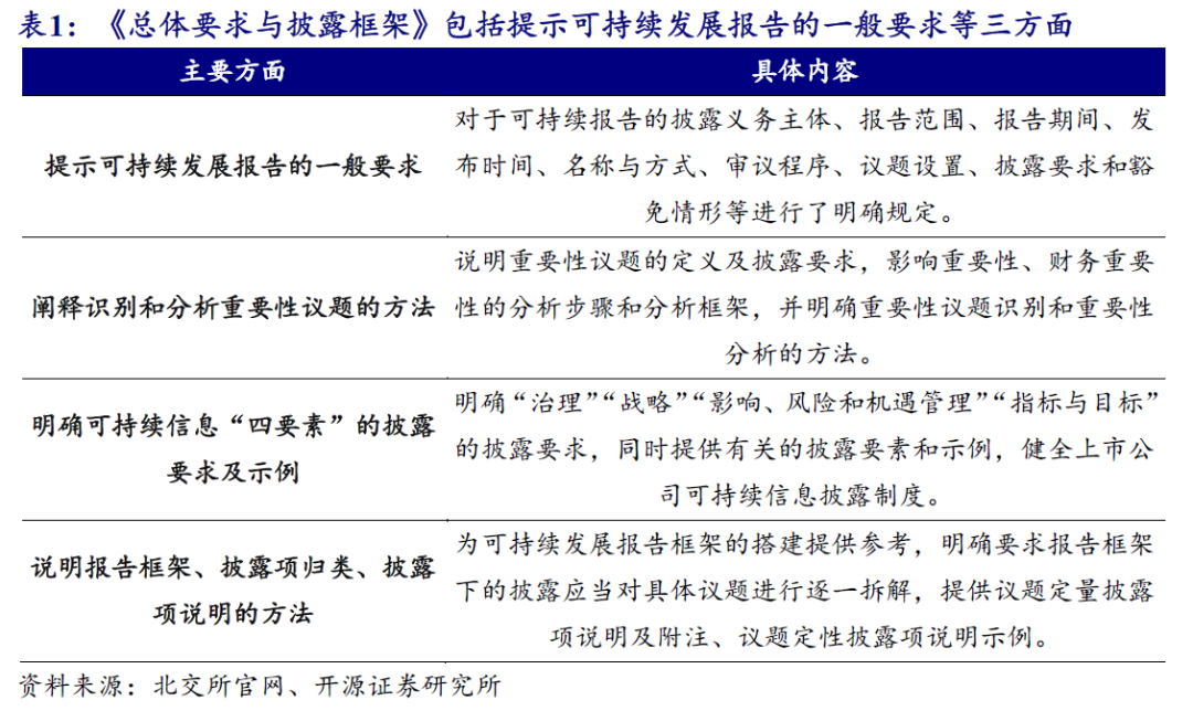 【开源科技新产业】北交所《可持续发展报告编制》征询意见，关注科技新产业ESG投资No.42-第3张图片-特色小吃做法