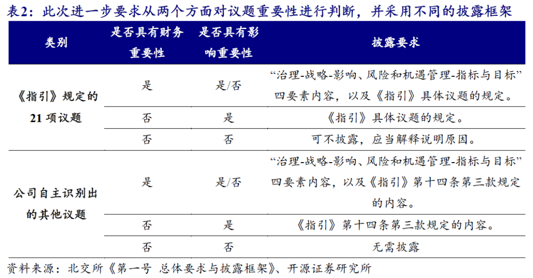 【开源科技新产业】北交所《可持续发展报告编制》征询意见，关注科技新产业ESG投资No.42-第4张图片-特色小吃做法