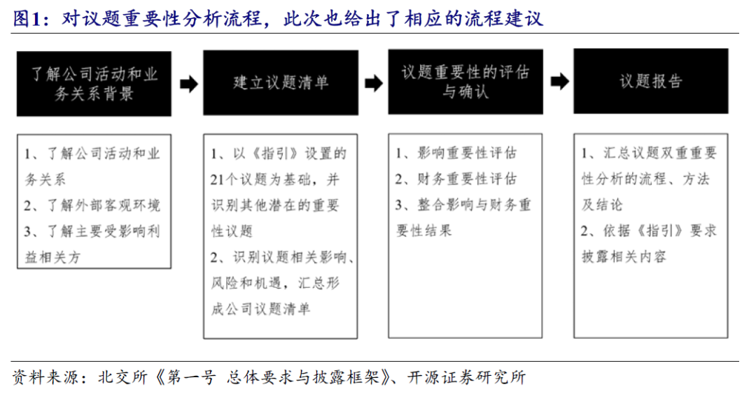 【开源科技新产业】北交所《可持续发展报告编制》征询意见，关注科技新产业ESG投资No.42-第7张图片-特色小吃做法