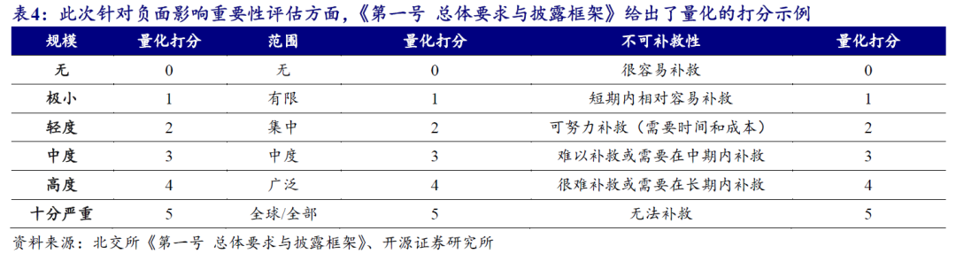 【开源科技新产业】北交所《可持续发展报告编制》征询意见，关注科技新产业ESG投资No.42-第8张图片-特色小吃做法