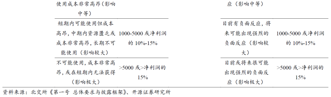 【开源科技新产业】北交所《可持续发展报告编制》征询意见，关注科技新产业ESG投资No.42-第10张图片-特色小吃做法