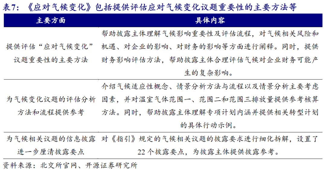 【开源科技新产业】北交所《可持续发展报告编制》征询意见，关注科技新产业ESG投资No.42-第12张图片-特色小吃做法