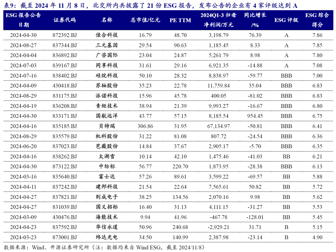 【开源科技新产业】北交所《可持续发展报告编制》征询意见，关注科技新产业ESG投资No.42-第14张图片-特色小吃做法