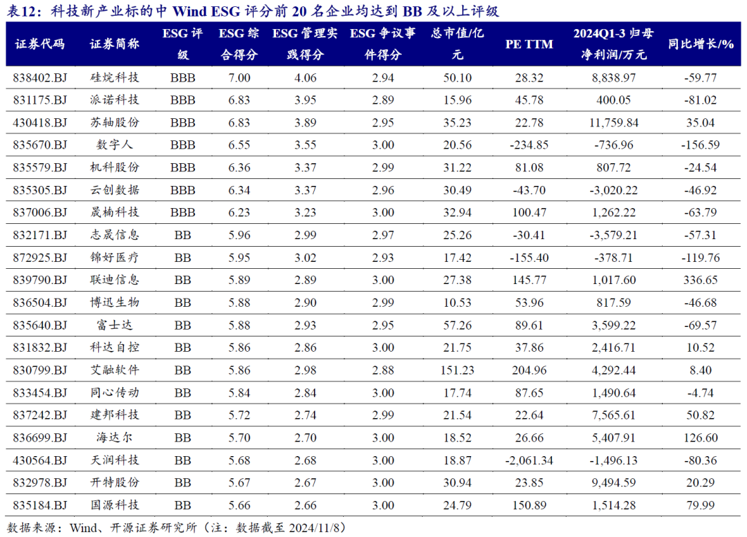 【开源科技新产业】北交所《可持续发展报告编制》征询意见，关注科技新产业ESG投资No.42-第17张图片-特色小吃做法