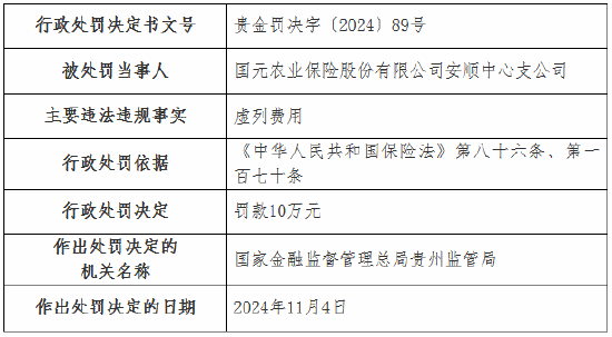 国元农险两家支公司因虚列费用被罚款20万元-第1张图片-特色小吃做法