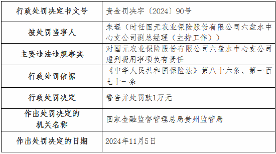 国元农险两家支公司因虚列费用被罚款20万元-第2张图片-特色小吃做法