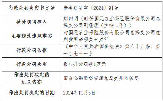 国元农险两家支公司因虚列费用被罚款20万元-第3张图片-特色小吃做法