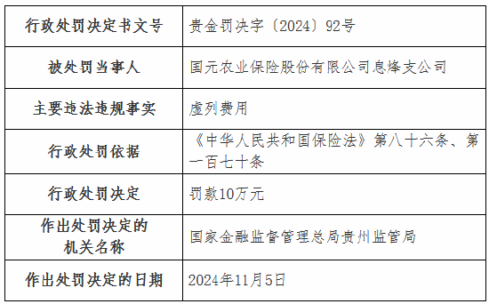 国元农险两家支公司因虚列费用被罚款20万元-第4张图片-特色小吃做法