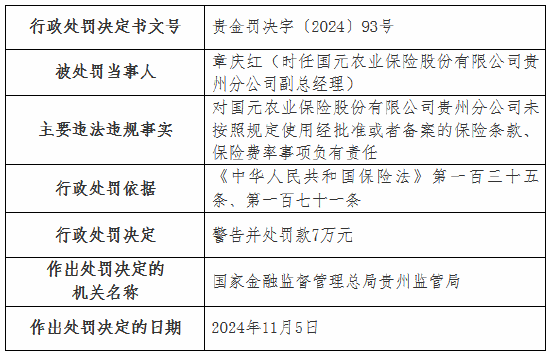 国元农险两家支公司因虚列费用被罚款20万元-第5张图片-特色小吃做法