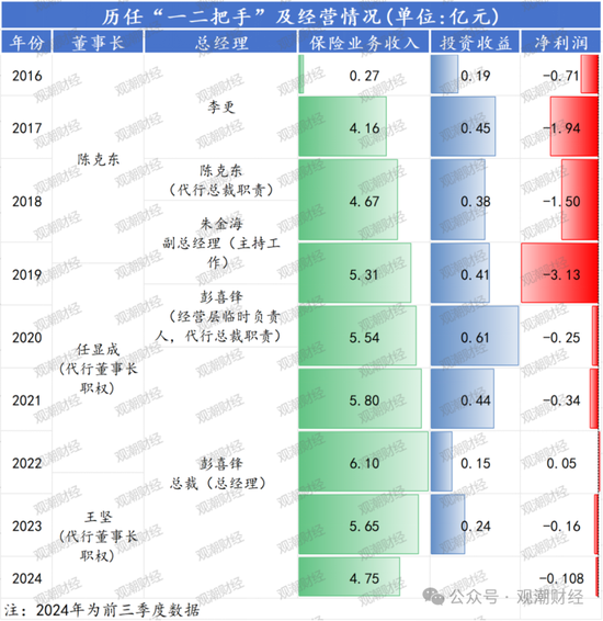 山东国资进入失败？偿付能力连续10季不达标后，历时3年半，珠峰财险成功引战-第15张图片-特色小吃做法