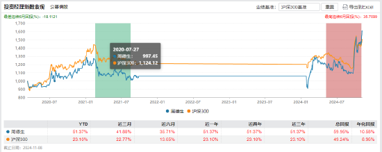 “渣男”周德生管理产品业绩悬殊？国融融盛龙头严选年内回报63% 国融融君A年内亏-3.74%-第1张图片-特色小吃做法