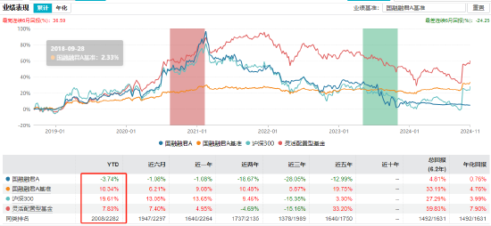 “渣男”周德生管理产品业绩悬殊？国融融盛龙头严选年内回报63% 国融融君A年内亏-3.74%-第6张图片-特色小吃做法