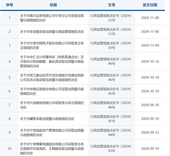 双罚！甬兴证券-第1张图片-特色小吃做法