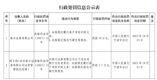 双罚！甬兴证券-第7张图片-特色小吃做法