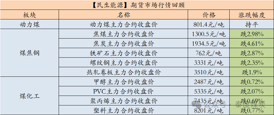 【民生能源 周泰团队】煤炭日报：2024年1-9月俄罗斯煤炭出口量减少1500万吨，同比减少9.3%-第1张图片-特色小吃做法