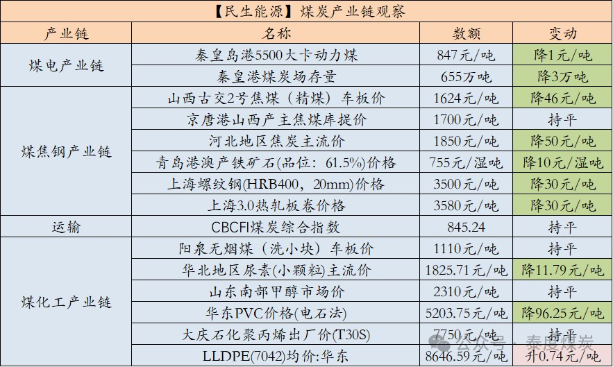 【民生能源 周泰团队】煤炭日报：2024年1-9月俄罗斯煤炭出口量减少1500万吨，同比减少9.3%-第2张图片-特色小吃做法