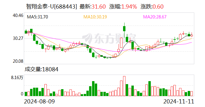 智翔金泰：11月19日将召开2024年第三季度业绩说明会-第1张图片-特色小吃做法