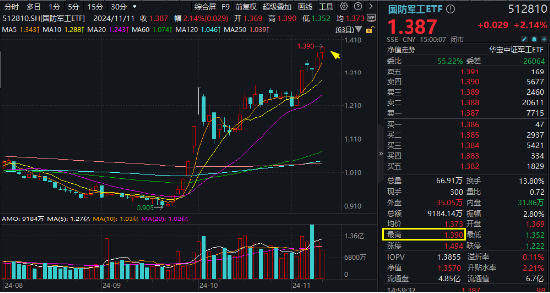 今天，人民空军成立75周年！国防军工ETF（512810）涨超2%续刷逾2年新高！中国航展明日开幕，关注四大方向-第1张图片-特色小吃做法