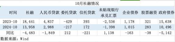 一揽子增量政策初见效！M1增速见底回升，居民信贷改善-第4张图片-特色小吃做法