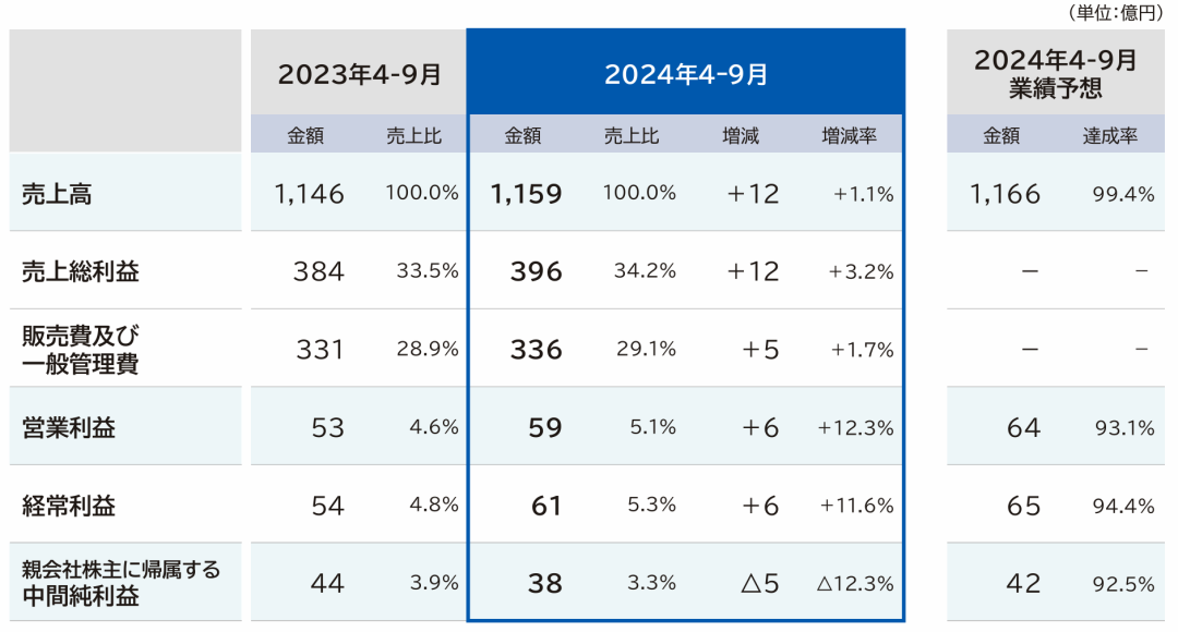 净利润最高下滑66.1%，Takara、KVK、Sanei、Cleanup发布上半财年报告-第1张图片-特色小吃做法