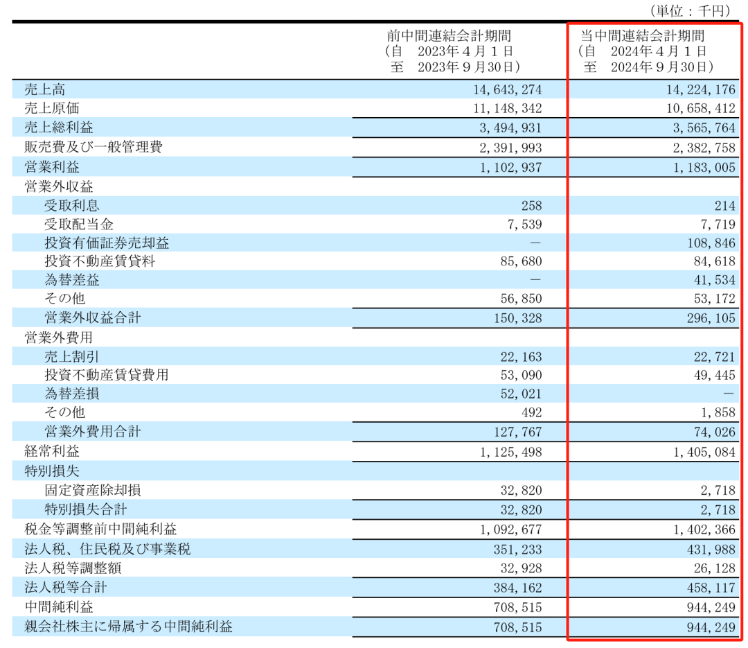 净利润最高下滑66.1%，Takara、KVK、Sanei、Cleanup发布上半财年报告-第2张图片-特色小吃做法