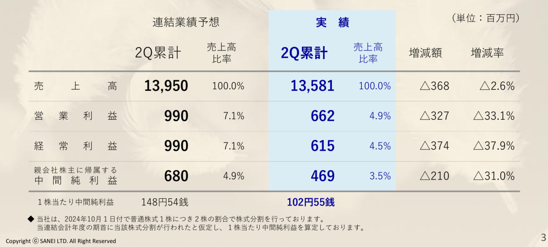 净利润最高下滑66.1%，Takara、KVK、Sanei、Cleanup发布上半财年报告-第3张图片-特色小吃做法