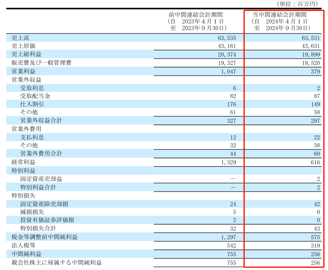 净利润最高下滑66.1%，Takara、KVK、Sanei、Cleanup发布上半财年报告-第4张图片-特色小吃做法