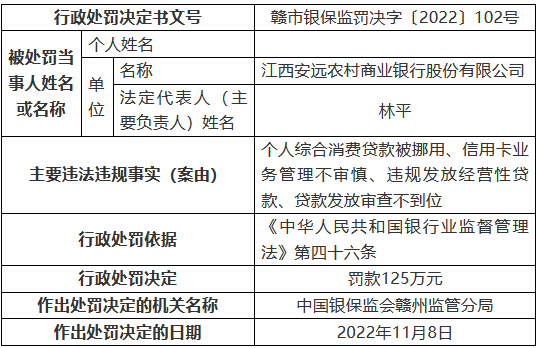 江西安远农村商业银行被罚125万元：个人综合消费贷款被挪用、信用卡业务管理不审慎等-第1张图片-特色小吃做法