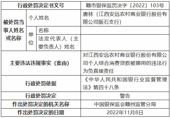 江西安远农村商业银行被罚125万元：个人综合消费贷款被挪用、信用卡业务管理不审慎等-第2张图片-特色小吃做法