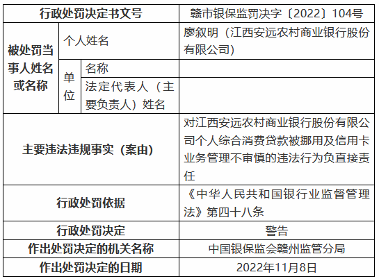 江西安远农村商业银行被罚125万元：个人综合消费贷款被挪用、信用卡业务管理不审慎等-第3张图片-特色小吃做法