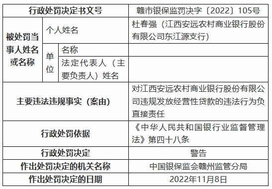 江西安远农村商业银行被罚125万元：个人综合消费贷款被挪用、信用卡业务管理不审慎等-第4张图片-特色小吃做法