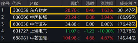 非银热度不减，杠杆资金单周加仓185亿元，东财、中信包揽TOP2！机构：建议积极关注-第1张图片-特色小吃做法