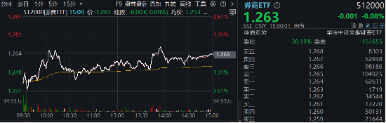 非银热度不减，杠杆资金单周加仓185亿元，东财、中信包揽TOP2！机构：建议积极关注-第2张图片-特色小吃做法