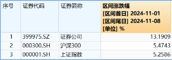 非银热度不减，杠杆资金单周加仓185亿元，东财、中信包揽TOP2！机构：建议积极关注-第3张图片-特色小吃做法