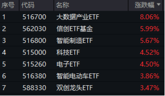 无惧芯片巨头停供，科技蓄势高飞！半导体领涨两市，电子ETF（515260）劲涨4.5%，海外科技LOF暴拉6.89%-第1张图片-特色小吃做法