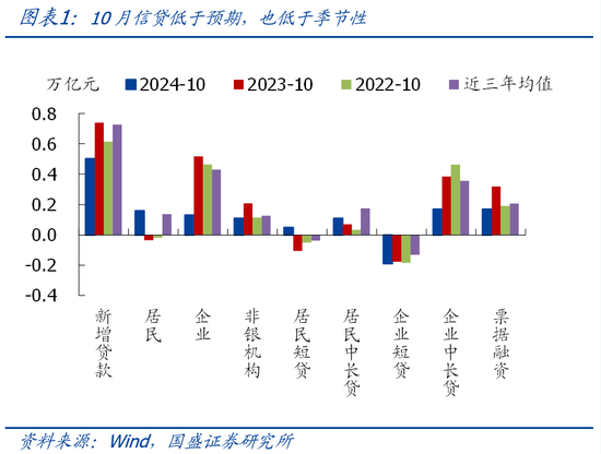 国盛宏观熊园团队|10月社融有喜有忧的背后：降准降息在路上-第1张图片-特色小吃做法