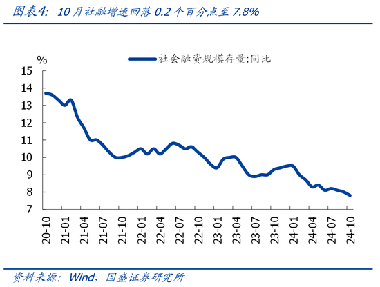 国盛宏观熊园团队|10月社融有喜有忧的背后：降准降息在路上-第4张图片-特色小吃做法