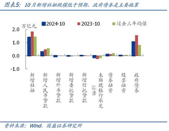 国盛宏观熊园团队|10月社融有喜有忧的背后：降准降息在路上-第5张图片-特色小吃做法