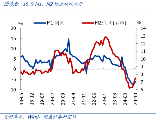 国盛宏观熊园团队|10月社融有喜有忧的背后：降准降息在路上-第6张图片-特色小吃做法