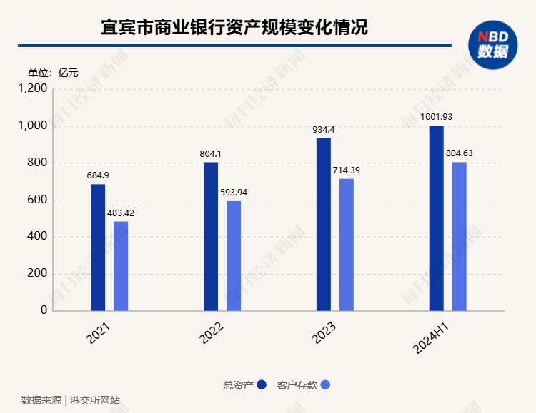 宜宾市商业银行更新招股书，资产规模进入“千亿级”，上半年实现净利润2.62亿元-第1张图片-特色小吃做法