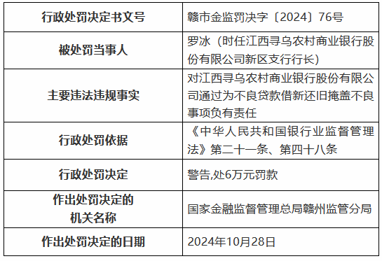 江西寻乌农村商业银行被罚85万元：通过为不良贷款借新还旧掩盖不良 向公职人员发放经营性贷款等-第2张图片-特色小吃做法