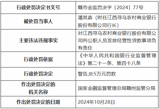 江西寻乌农村商业银行被罚85万元：通过为不良贷款借新还旧掩盖不良 向公职人员发放经营性贷款等-第3张图片-特色小吃做法